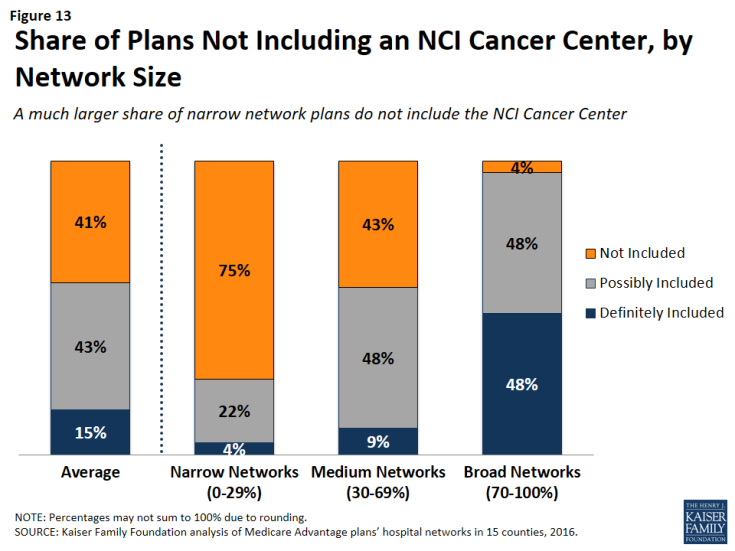 Figure 13: Share of Plans Not Including an NCI Cancer Center, by Network Size 