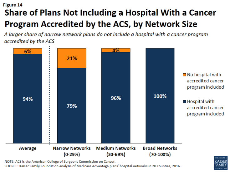 Figure 14: Share of Plans Not Including a Hospital With a Cancer Program Accredited by the ACS, by Network Size