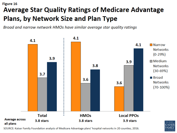 Figure 16: Average Star Quality Ratings of Medicare Advantage Plans, by Network Size and Plan Type