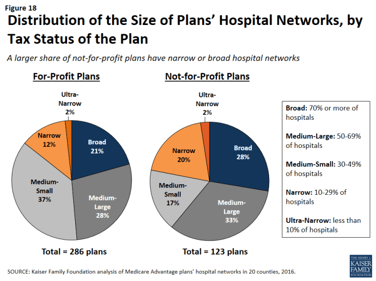 Figure 18: Distribution of the Size of Plans’ Hospital Networks, by Tax Status of the Plan