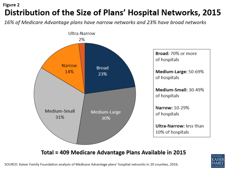 Figure 2: Distribution of the Size of Plans’ Hospital Networks, 2015
