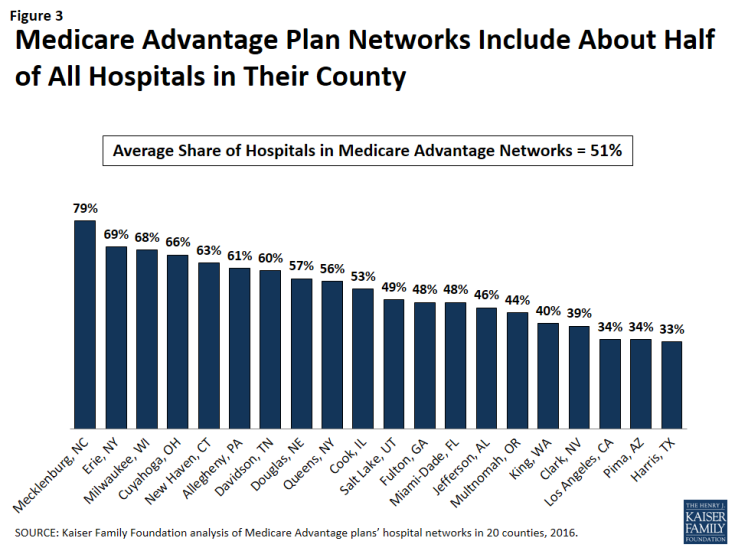 Figure 3: Medicare Advantage Plan Networks Include About Half of All Hospitals in Their County