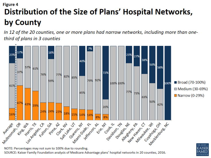 Figure 4: Distribution of the Size of Plans’ Hospital Networks, by County