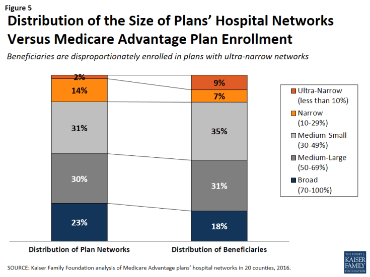 Figure 5: Distribution of the Size of Plans’ Hospital Networks Versus Medicare Advantage Plan Enrollment