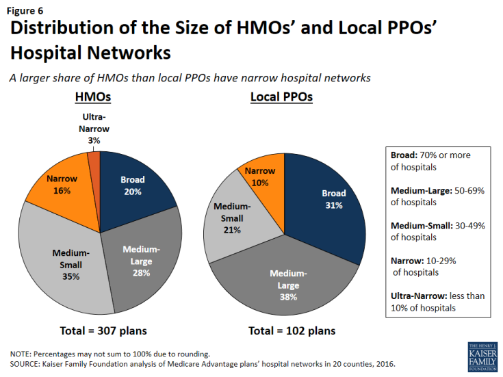 Figure 6: Distribution of the Size of HMOs’ and Local PPOs’ Hospital Networks