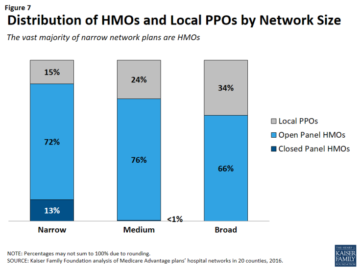 Figure 7: Distribution of HMOs and Local PPOs by Network Size