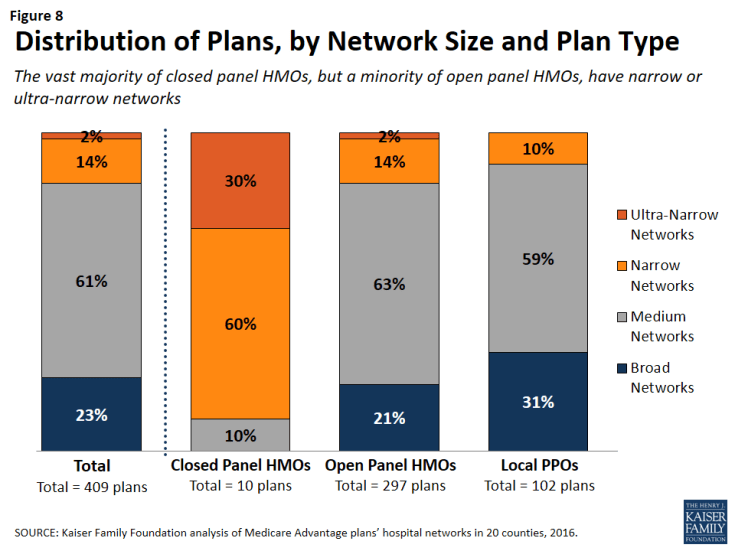 Figure 8: Distribution of Plans, by Network Size and Plan Type