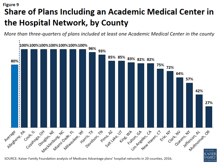 Figure 9: Share of Plans Including an Academic Medical Center in the Hospital Network, by County