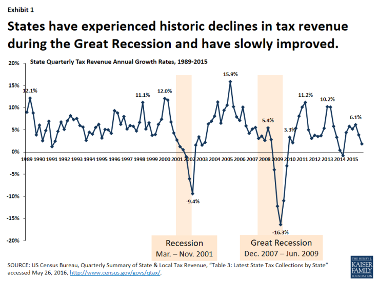 Exhibit 1: States have experienced historic declines in tax revenue during the Great Recession and have slowly improved.
