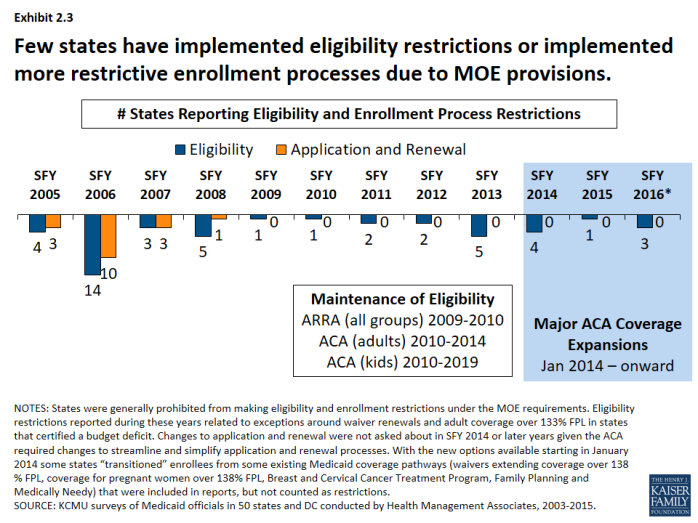 Trends in State Medicaid Programs - Section 2: Eligibility ...