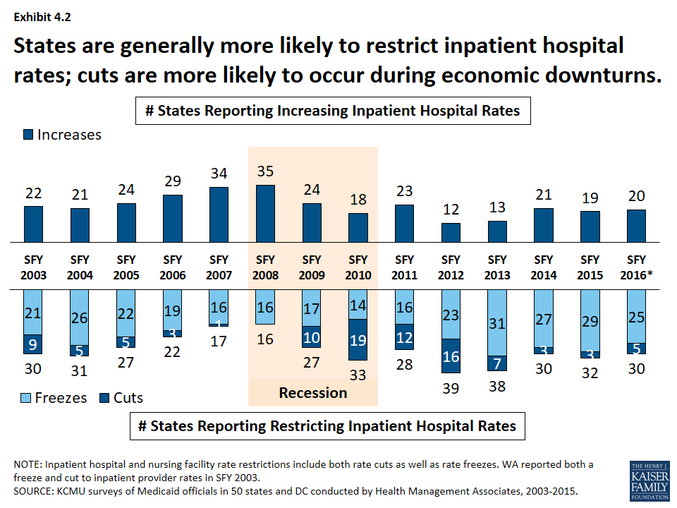 Trends in State Medicaid Programs Section 4 Provider Rates and Taxes