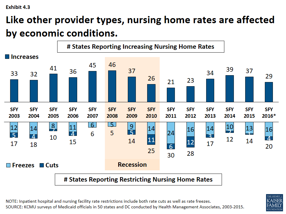 Trends in State Medicaid Programs Section 4 Provider Rates and Taxes