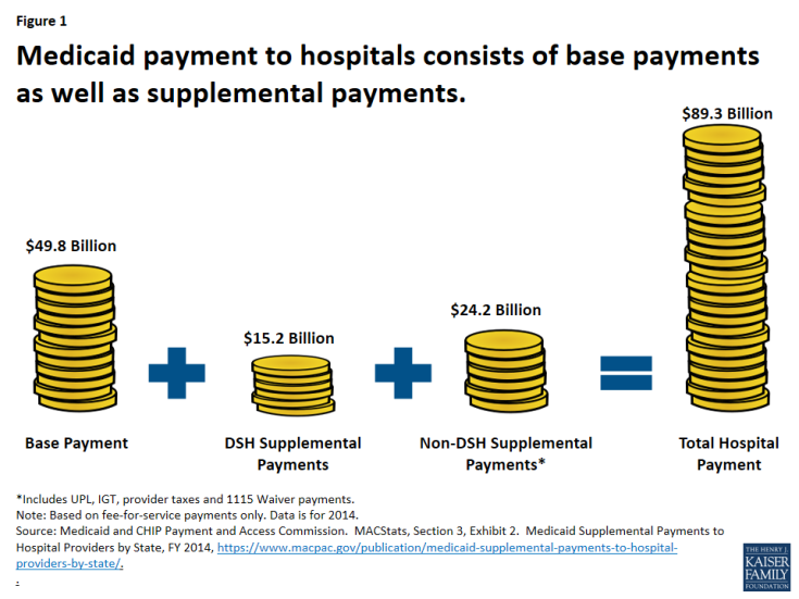 Medicaid payment to hospitals consists of base payments as well as supplemental payments. 