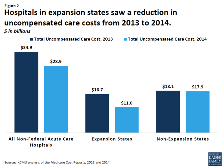Figure 2: Hospitals in expansion states saw a reduction in uncompensated care costs from 2013 to 2014. $ in billions