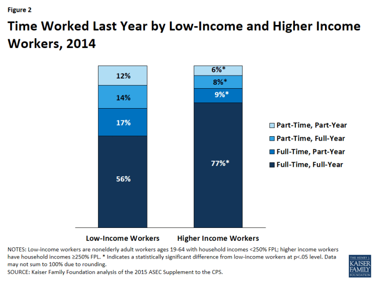 Figure 2: Time Worked Last Year by Low-Income and Higher Income Workers, 2014