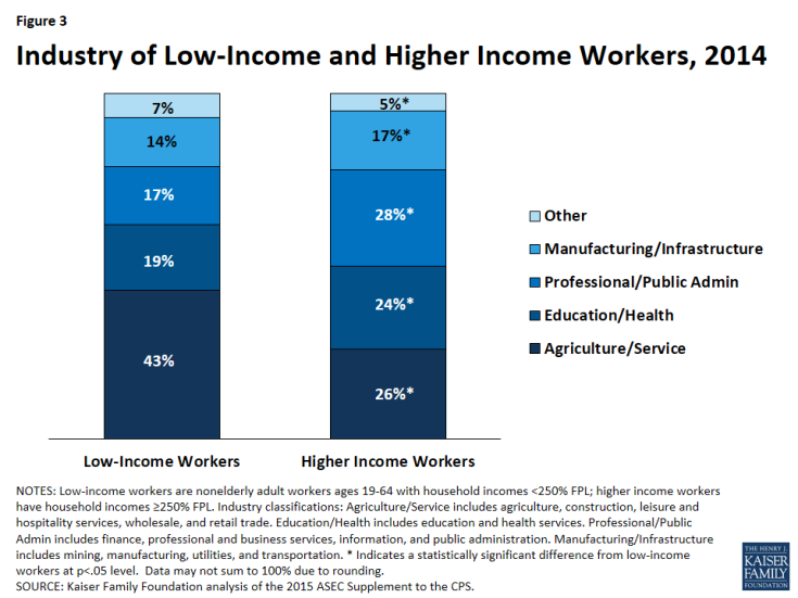Figure 3: Industry of Low-Income and Higher Income Workers, 2014