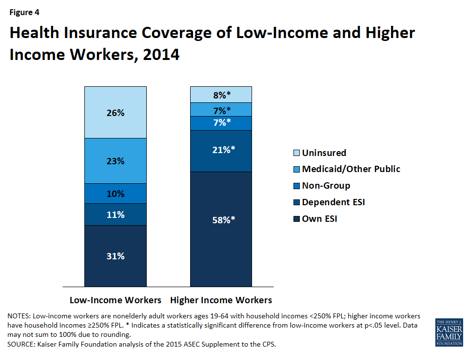 ACA Coverage Expansions and Low-Income Workers - Issue Brief - 8886