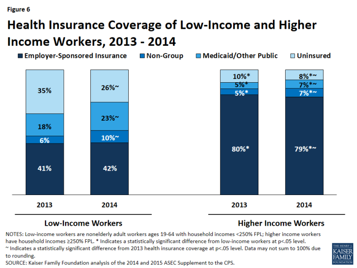 Figure 6: Health Insurance Coverage of Low-Income and Higher Income Workers, 2013 - 2014