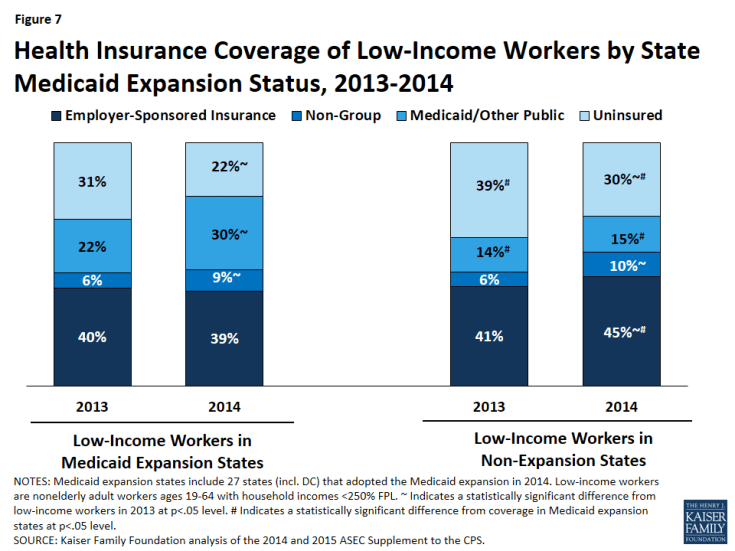 Figure 7: Health Insurance Coverage of Low-Income Workers by State Medicaid Expansion Status, 2013-2014