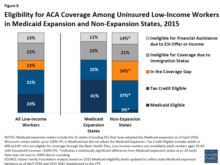 Figure 8: Eligibility for ACA Coverage Among Uninsured Low-Income Workers in Medicaid Expansion and Non-Expansion States, 2015