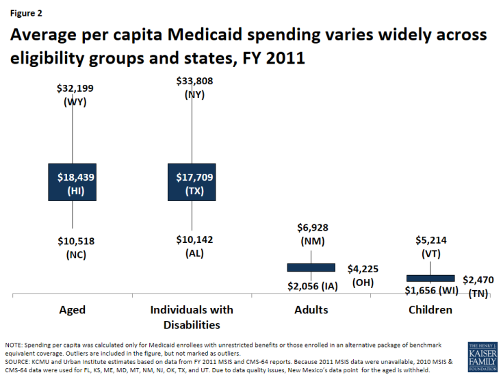 Figure 2: Average per capita Medicaid spending varies widely across eligibility groups and states, FY 2011