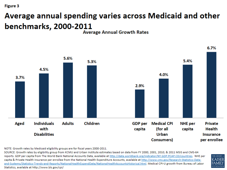 Figure 3: Average annual spending varies across Medicaid and other benchmarks, 2000-2011