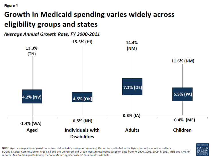 Figure 4: Growth in Medicaid spending varies widely across eligibility groups and states