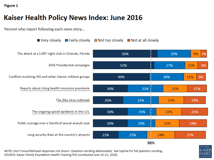 Figure 1: Kaiser Health Policy News Index: June 2016