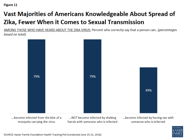 Figure 11: Vast Majorities of Americans Knowledgeable About Spread of Zika, Fewer When it Comes to Sexual Transmission