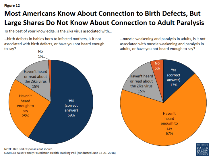 Figure 12: Most Americans Know About Connection to Birth Defects, But Large Shares Do Not Know About Connection to Adult Paralysis