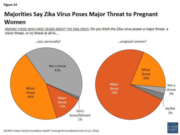 Figure 14: Majorities Say Zika Virus Poses Major Threat to Pregnant Women