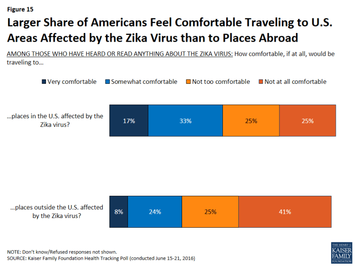 Figure 15: Larger Share of Americans Feel Comfortable Traveling to U.S. Areas Affected by the Zika Virus than to Places Abroad