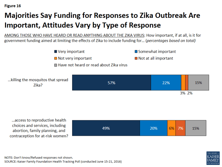 Figure 16: Majorities Say Funding for Responses to Zika Outbreak Are Important, Attitudes Vary by Type of Response