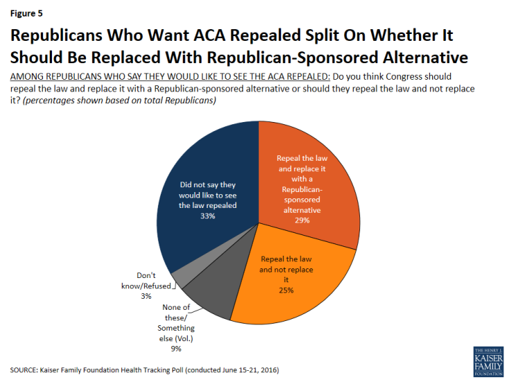 Figure 5: Republicans Who Want ACA Repealed Split On Whether It Should Be Replaced With Republican-Sponsored Alternative