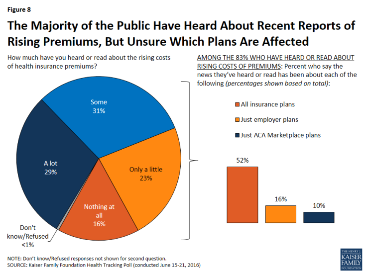 Figure 8: The Majority of the Public Have Heard About Recent Reports of Rising Premiums, But Unsure Which Plans Are Affected