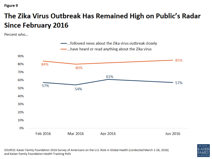 Figure 9: The Zika Virus Outbreak Has Remained High on Public’s Radar Since February 2016
