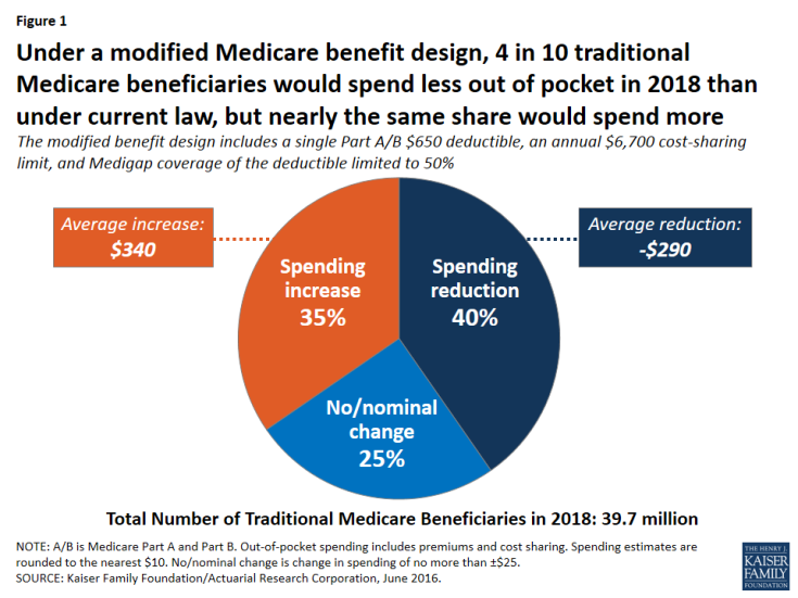 Figure 1: Under a modified Medicare benefit design, 4 in 10 traditional Medicare beneficiaries would spend less out of pocket in 2018 than under current law, but nearly the same share would spend more