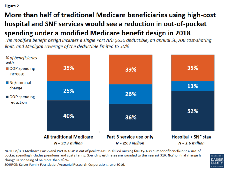 Figure 2: More than half of traditional Medicare beneficiaries using high-cost hospital and SNF services would see a reduction in out-of-pocket spending under a modified Medicare benefit design in 2018