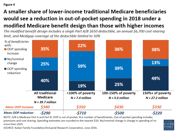 Figure 4: A smaller share of lower-income traditional Medicare beneficiaries would see a reduction in out-of-pocket spending in 2018 under a modified Medicare benefit design than those with higher incomes