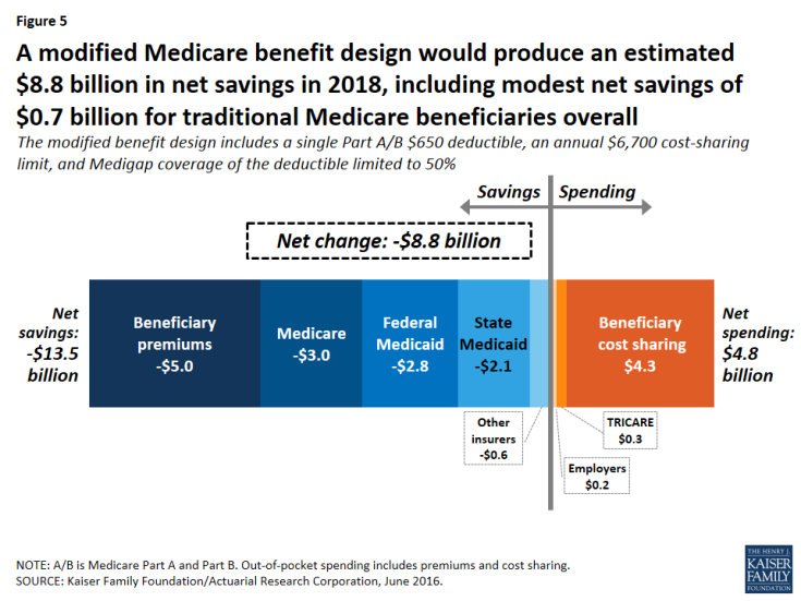 Figure 5: A modified Medicare benefit design would produce an estimated $8.8 billion in net savings in 2018, including modest net savings of $0.7 billion for traditional Medicare beneficiaries overall