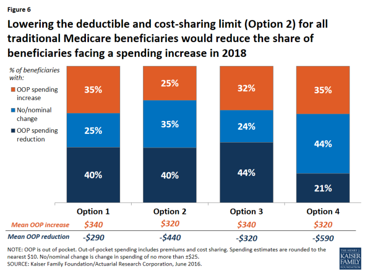 Figure 6: Lowering the deductible and cost-sharing limit (Option 2) for all traditional Medicare beneficiaries would reduce the share of beneficiaries facing a spending increase in 2018