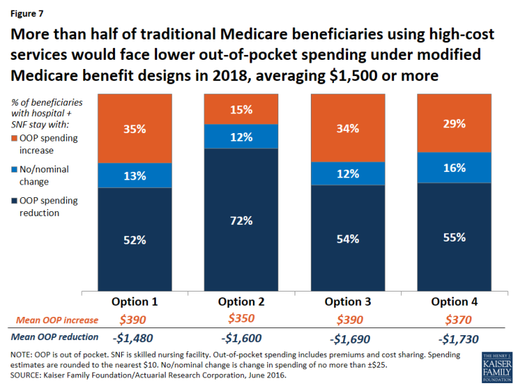 Figure 7: More than half of traditional Medicare beneficiaries using high-cost services would face lower out-of-pocket spending under modified Medicare benefit designs in 2018, averaging $1,500 or more