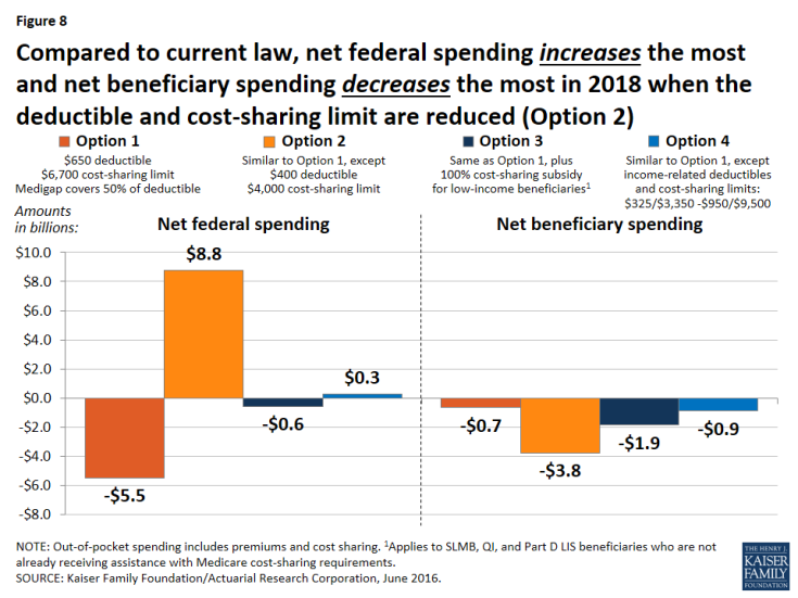 Figure 8: Compared to current law, net federal spending increases the most and net beneficiary spending decreases the most in 2018 when the deductible and cost-sharing limit are reduced (Option 2)