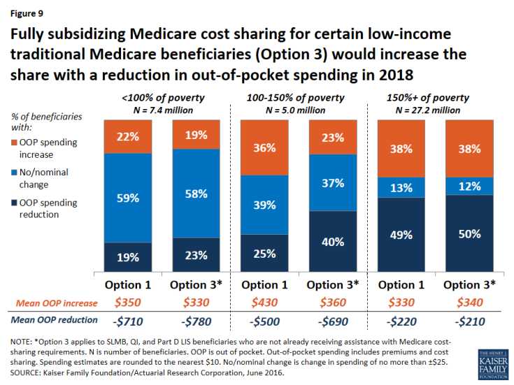 Figure 9: Fully subsidizing Medicare cost sharing for certain low-income traditional Medicare beneficiaries (Option 3) would increase the share with a reduction in out-of-pocket spending in 2018