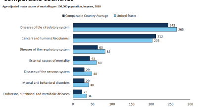 Cancer mortality rates are slightly lower in the U.S. than in comparable countries