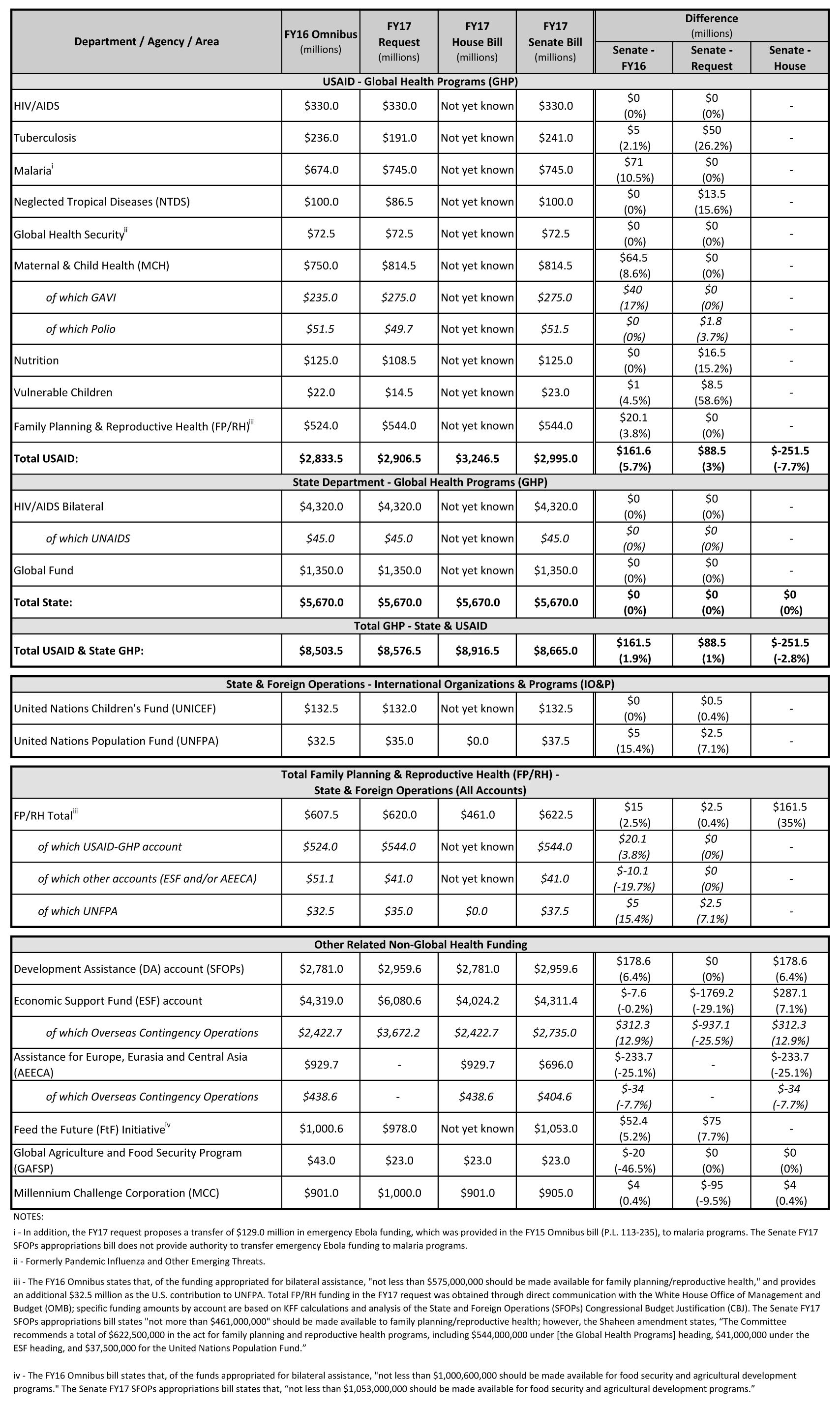 1991 foreign operations appropriations act