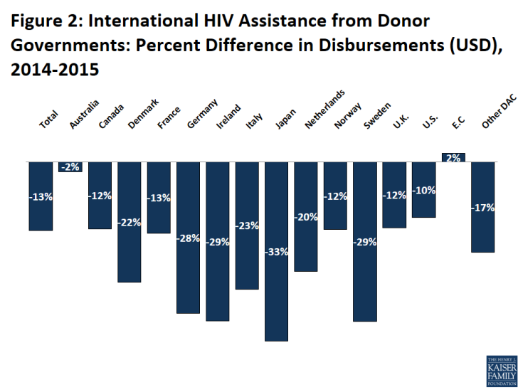 Figure 2: International HIV Assistance from Donor Governments: Percent Difference in Disbursements (USD), 2014-2015