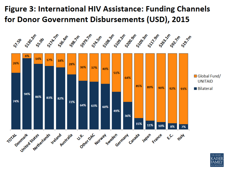 Figure 3: International HIV Assistance: Funding Channels for Donor Government Disbursements (USD), 2015