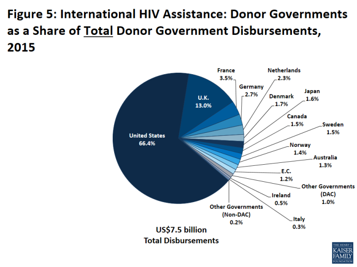 Figure 5: International HIV Assistance: Donor Governments as a Share of Total Donor Government Disbursements, 2015