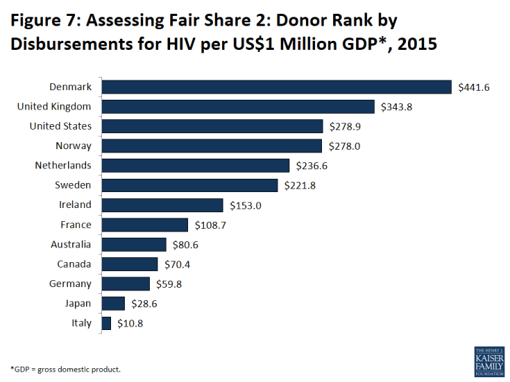 Figure 7: Assessing Fair Share 2: Donor Rank by Disbursements for HIV per US$1 Million GDP*, 2015